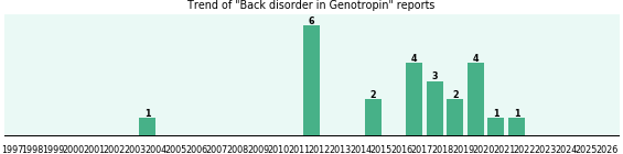 Could Genotropin cause Back disorder? Could Genotropin cause Back disorder?